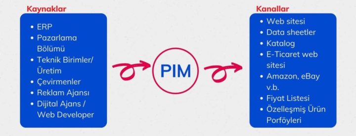 PIM Ne İşe Yarar?